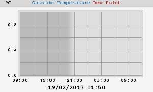 temperatures
